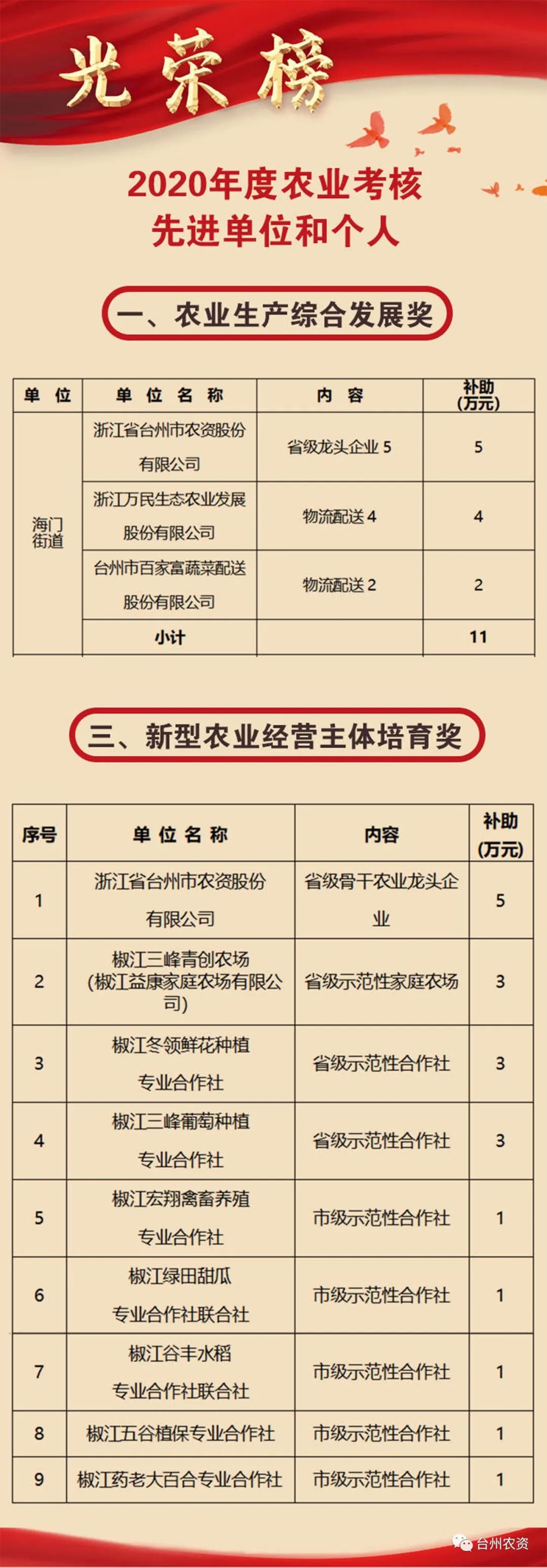 喜報|臺州農(nóng)資榮獲椒江區(qū)2020年度優(yōu)秀商貿(mào)企業(yè)、農(nóng)業(yè)生產(chǎn)綜合發(fā)展獎、新型農(nóng)業(yè)經(jīng)營主體培育獎