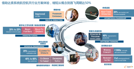 達索系統(tǒng)3DEXPERIENCE助力航空航天企業(yè)數(shù)字化升級與轉(zhuǎn)型發(fā)展